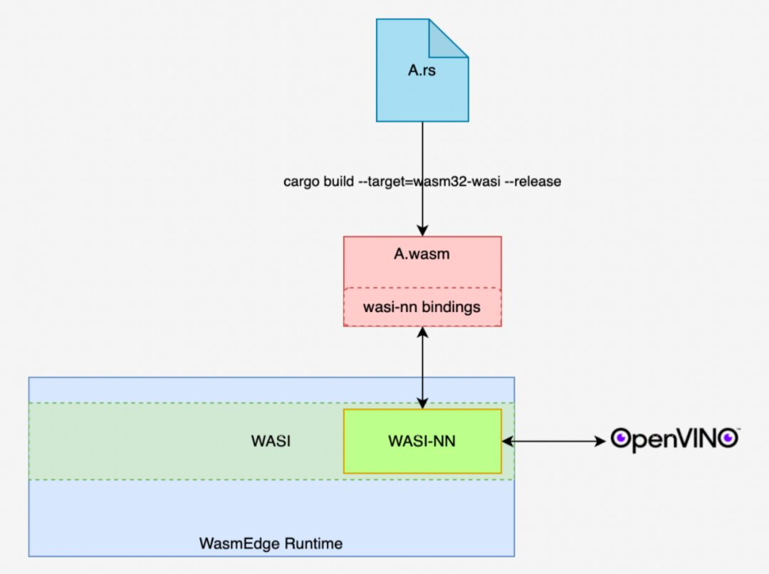 Building OpenVINO Road Segmentation Inference Task with WasmEdge and WASI-NN