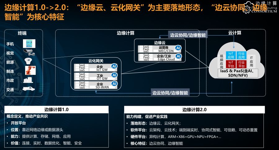 Understanding and Reflection on Edge Computing