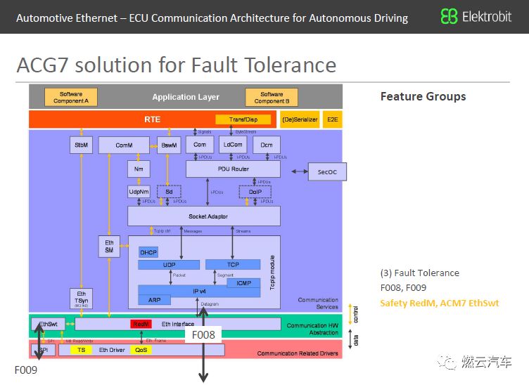 In-Vehicle Ethernet: ECU Communication Architecture for Autonomous Driving