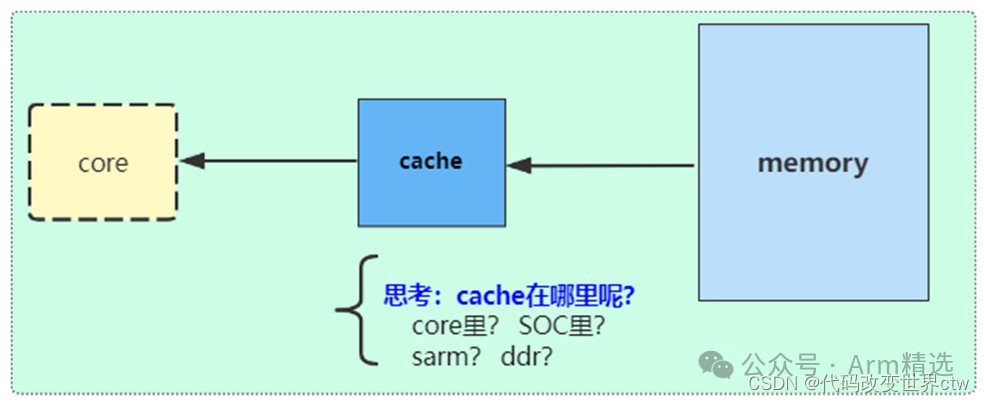 Understanding ARMv8/ARMv9 Cache Architecture