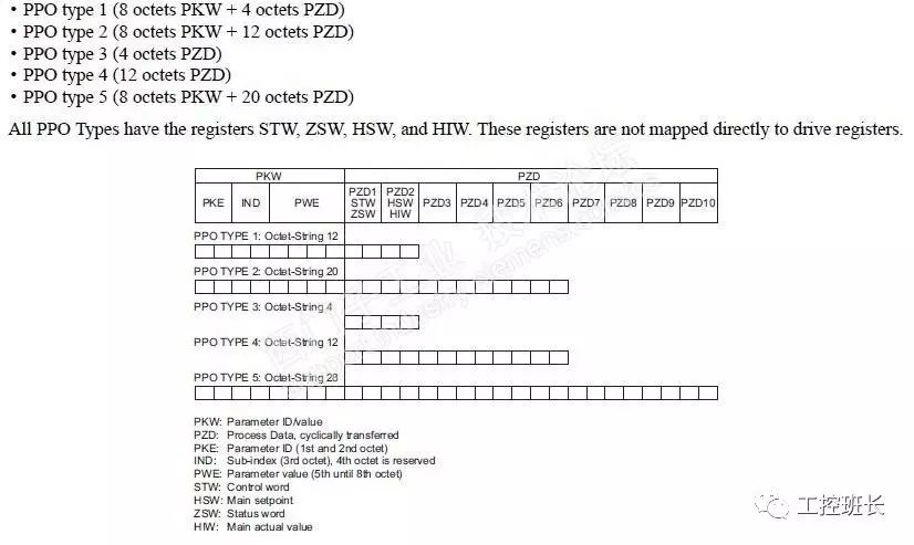 Communication Between S7-300 and Yaskawa Inverter Using Profibus-DP
