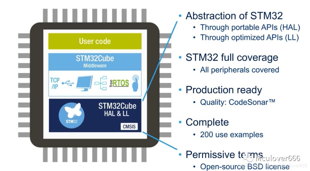 Introduction to the STM32Cube Ecosystem