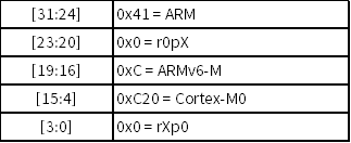 Cortex-M0 Interrupt Control and System Control (Part 4)