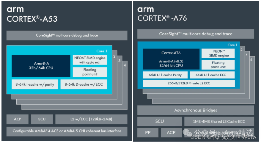 Understanding ARMv8/ARMv9 Cache Architecture