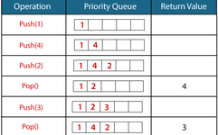 C++ Priority Queue Tutorial