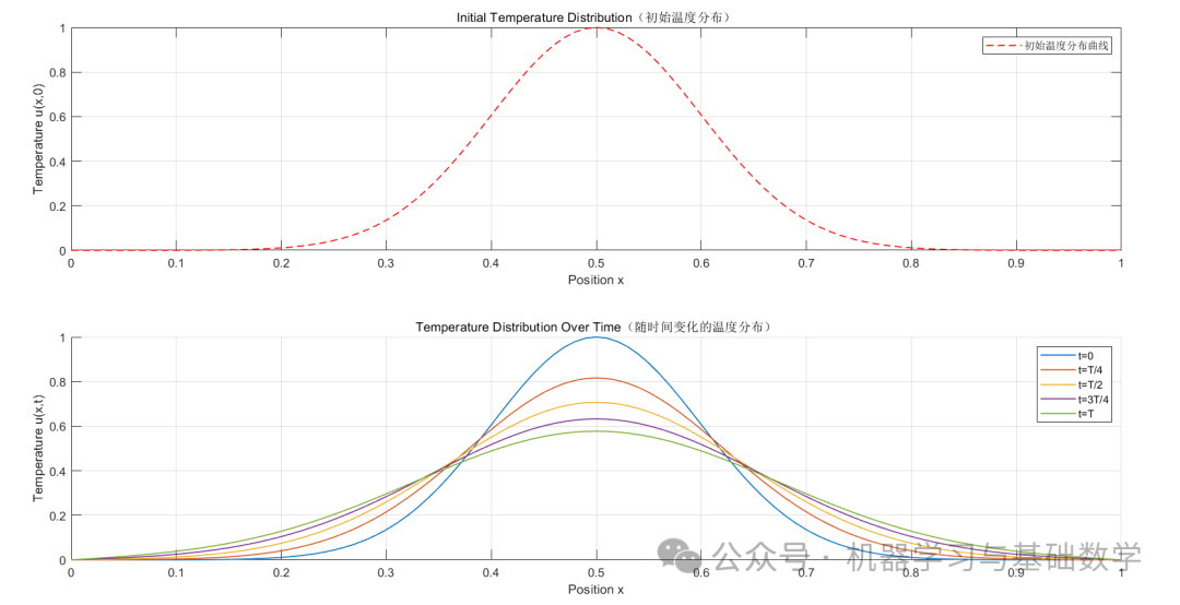 Simple Implementation of Numerical PDE Solving in MATLAB
