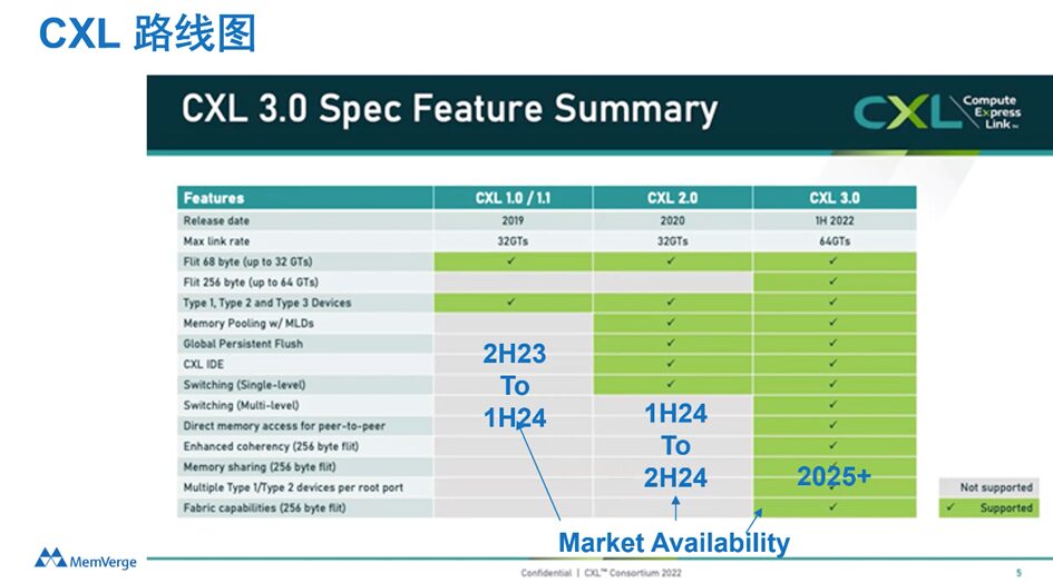 Exciting CXL Technology in the Era of Large Memory