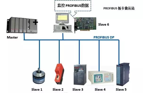 Profibus Master/Slave Solution Based on DF PROFI II Communication Card