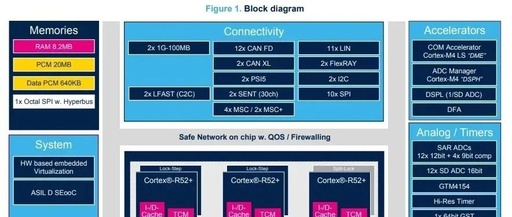 Virtualization Features of Cortex-R52 Architecture