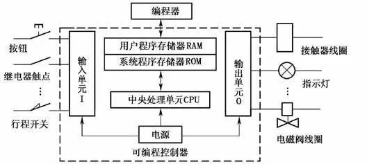 Essential Knowledge: PLC Basic Structure and Working Principle
