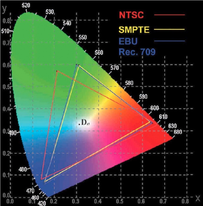 Understanding Color Spaces: Waveform and Vector Scopes