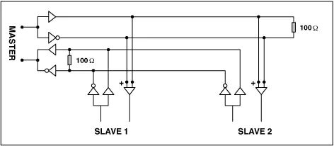 Choosing and Using RS-232, RS-422, and RS-485 Serial Data Standards