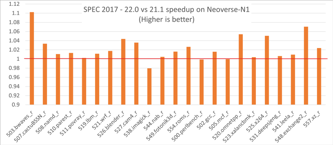 New Features in Arm Compiler for Linux Version 22.0