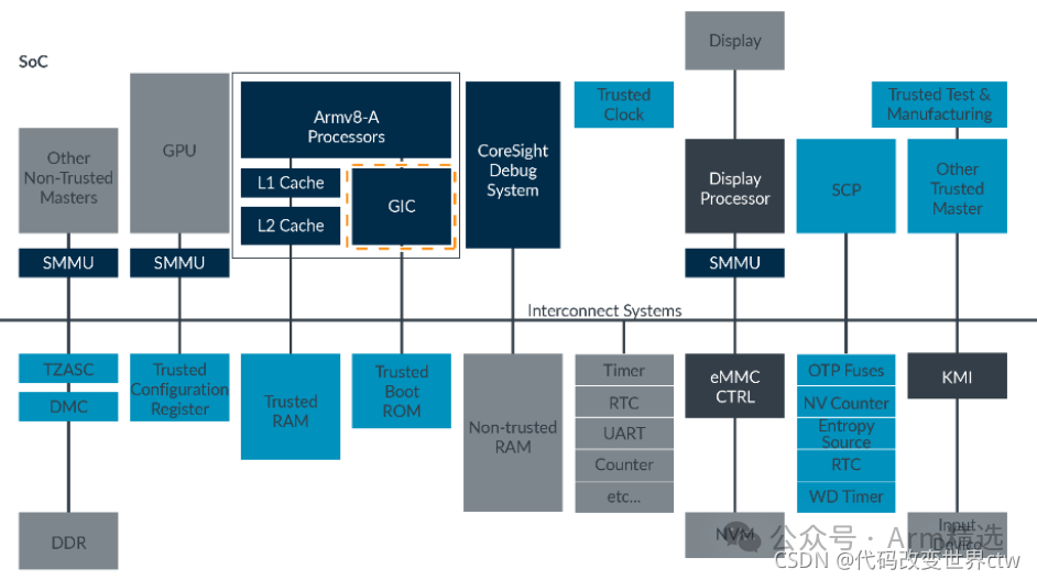 Understanding Armv8/Armv9 TrustZone Technology