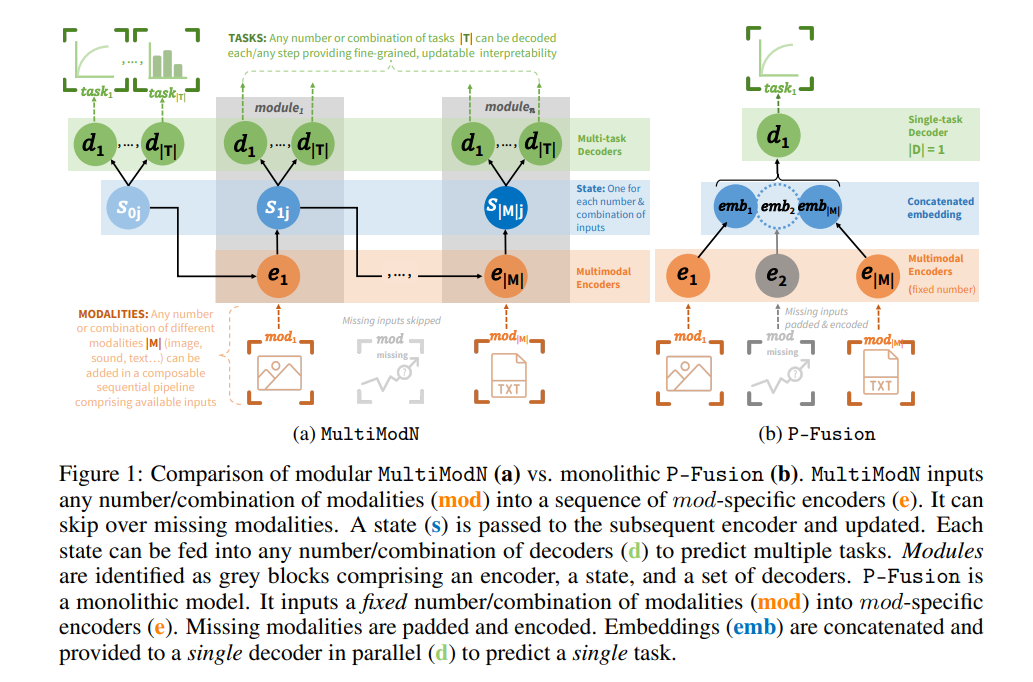 MultiModN: A Modular Network for Multimodal and Multitask Learning