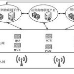 New Thoughts on Security Architecture of NB-IoT IoT Systems