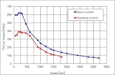 High-Precision Motor Control Scheme Using Rotary Transformers