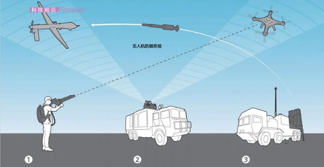 How to Neutralize Drones?