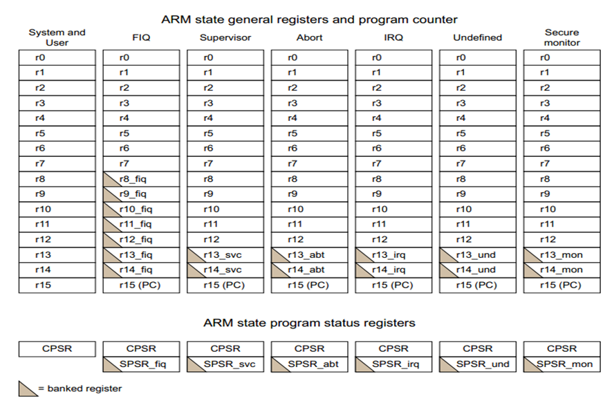 Learn ARM from Scratch: ARM Modes, Registers, and Pipelines