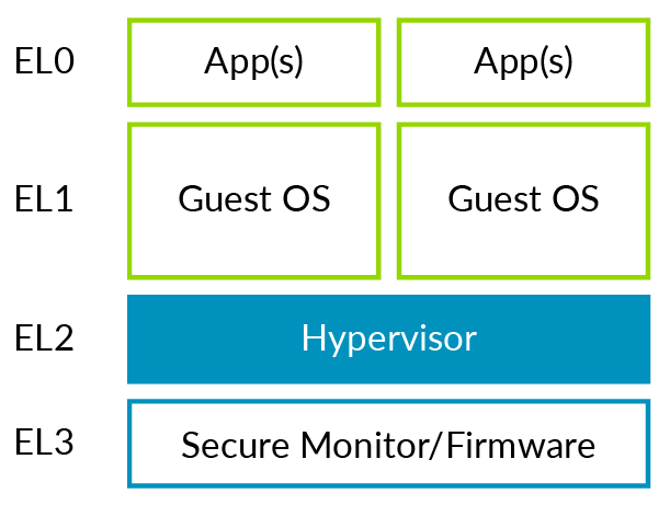 In-Depth Analysis of Armv8 Architecture Virtualization