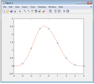 MATLAB Interpolation Techniques