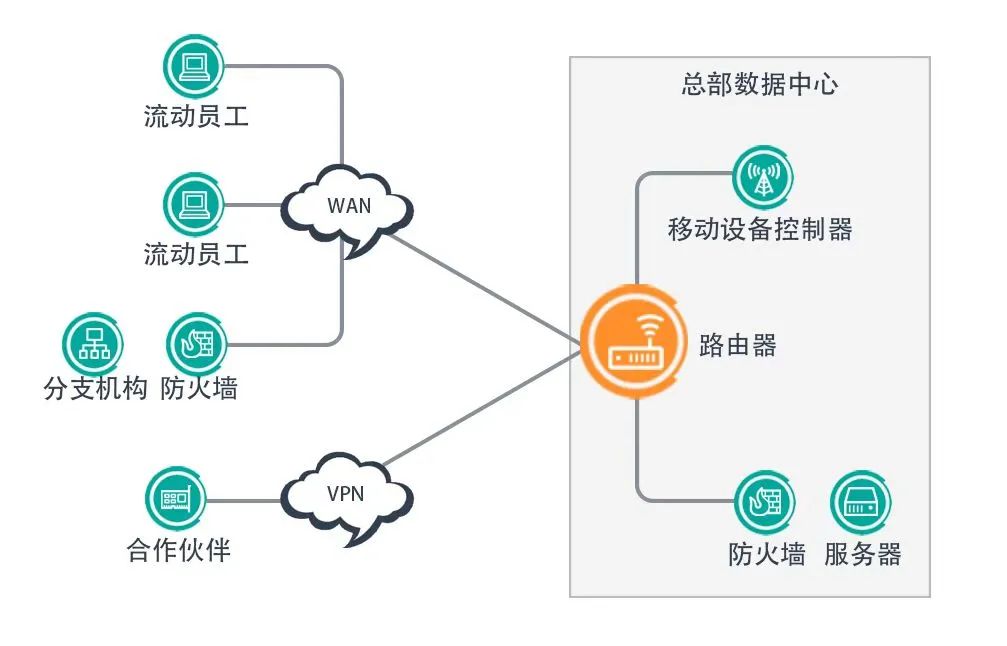 Supercomputing Cloud Platform: Build Your SD-WAN in Minutes