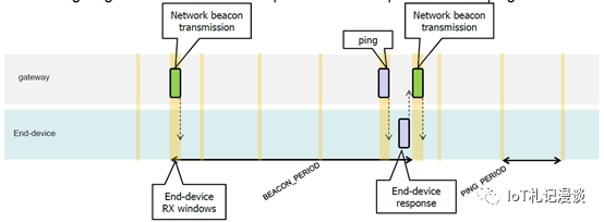 Fundamentals of LoRaWAN Protocol