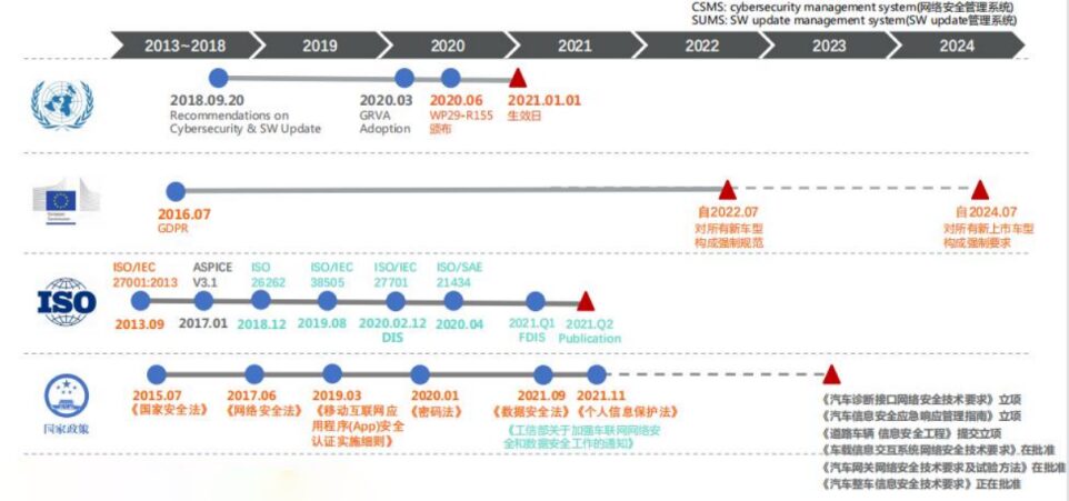 How to Ensure OTA Security for Intelligent Connected Vehicles