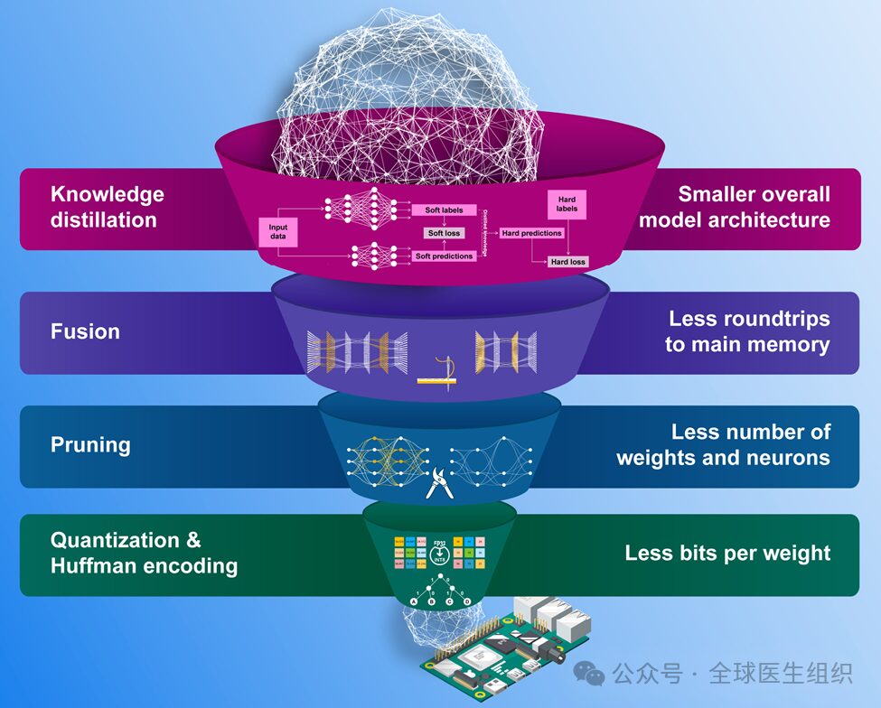 Transitioning From Large AI Models to Edge Computing AI: Trends in Micro AI Development
