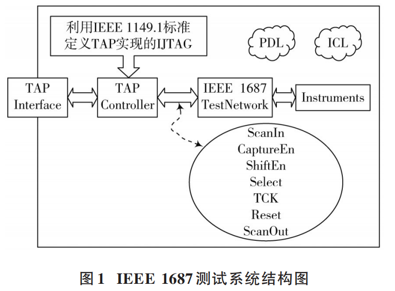 IJTAG Single-Layer Network Testing Method Based on IEEE Standards