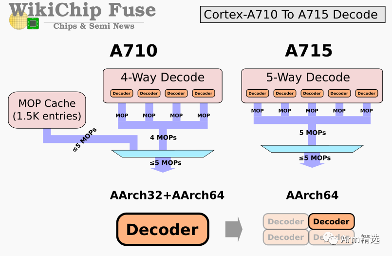 Introduction to Cortex-A715