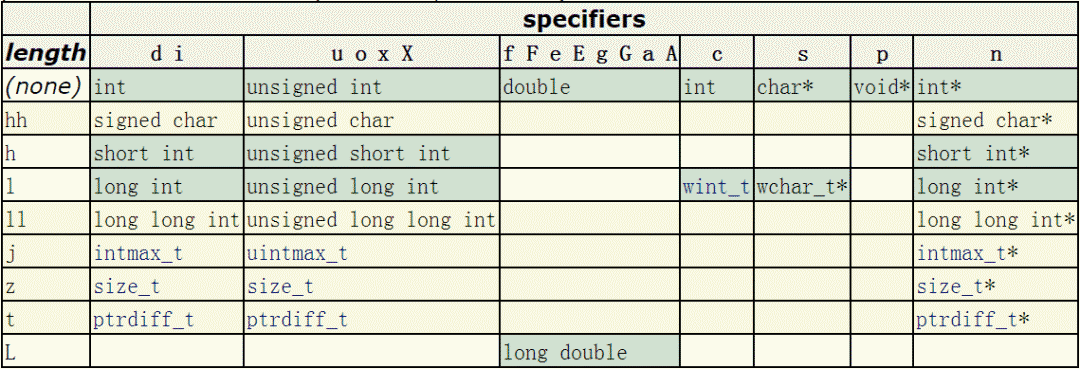 Ultimate Guide to printf() in C Language