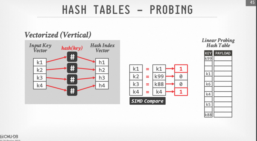 Exploration of Vectorized SIMD Instructions in PolarDB Distributed Edition