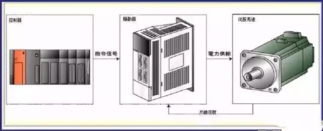 Analysis of Industrial Robot Servo Structure Principles and Control Methods
