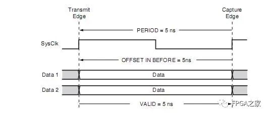 Xilinx FPGA Programming Techniques: Common Timing Constraints Explained