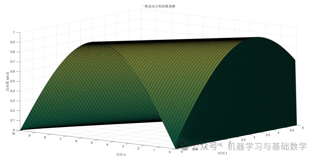 Simple Implementation of Numerical PDE Solving in MATLAB