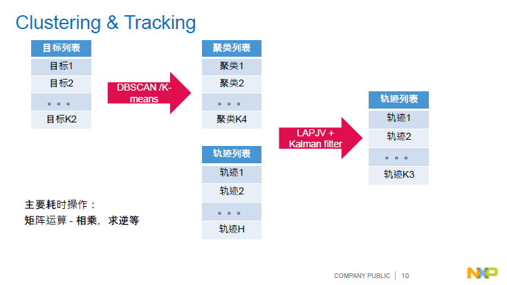 NXP | Automotive Radar Signal Processing Acceleration Architecture