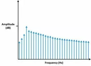 Understanding Time Domain, Frequency Domain, FFT, and Windowing