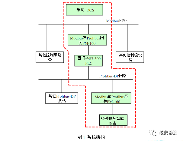 Siemens S7-300 PLC and Modbus Communication DCS Control System Design