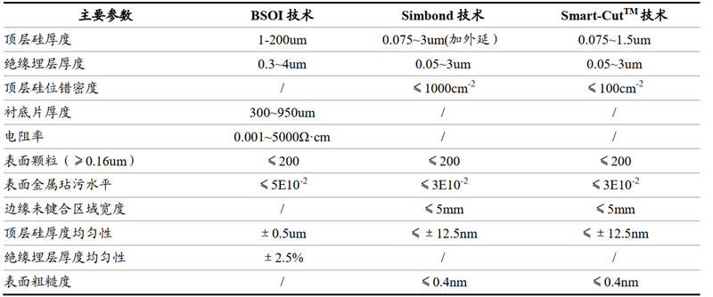 An Overview of Chip Material Foundations