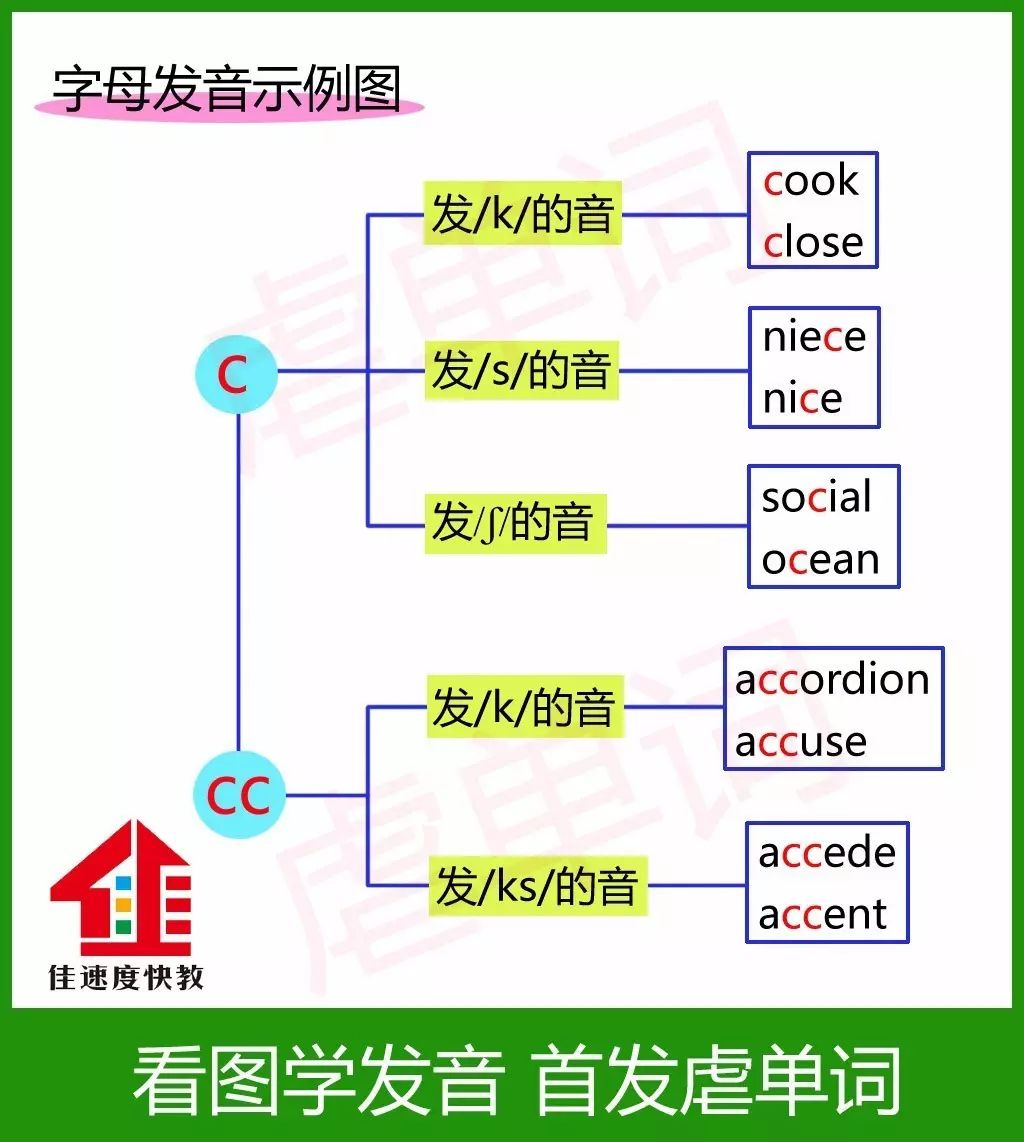 Pronunciation of Letter C and Combination CC