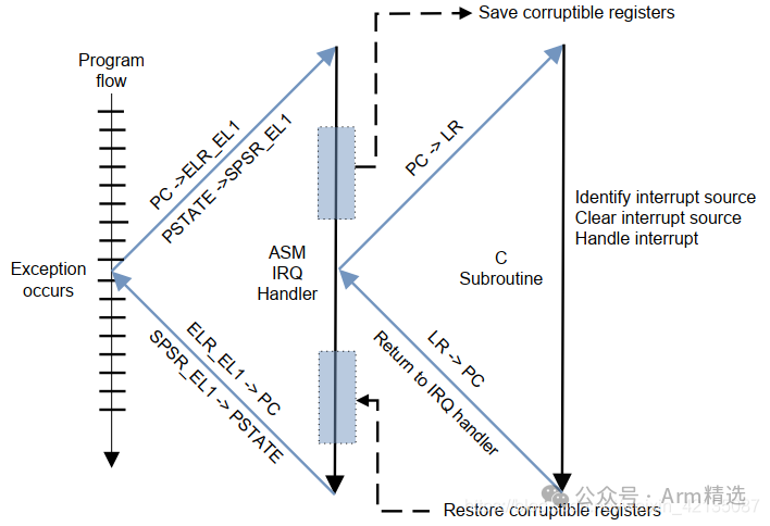 Detailed Introduction to ARMv8-Aarch64 Exception and Interrupt Handling