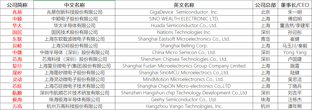 Comprehensive Information Summary of 50 Domestic MCU Manufacturers