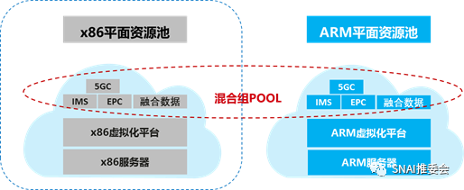 Case Study: China Mobile's ARM-Based NFV Solution Deployment