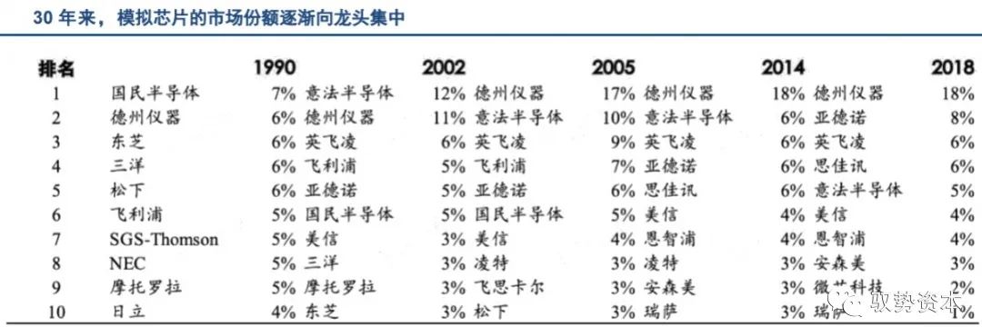 How the Top 10 Global Analog Chip Leaders Are Formed