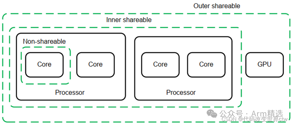 Understanding ARMv8/ARMv9 Cache Architecture