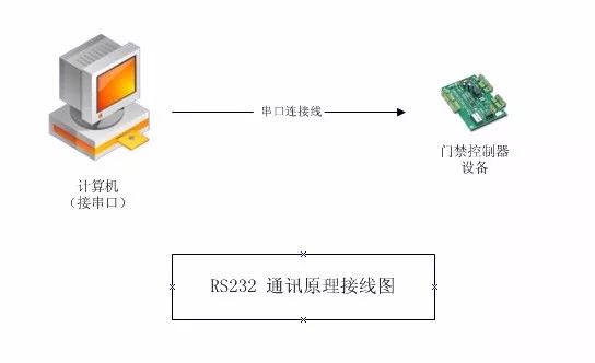 Introduction to RS-232, RS-422, and RS-485