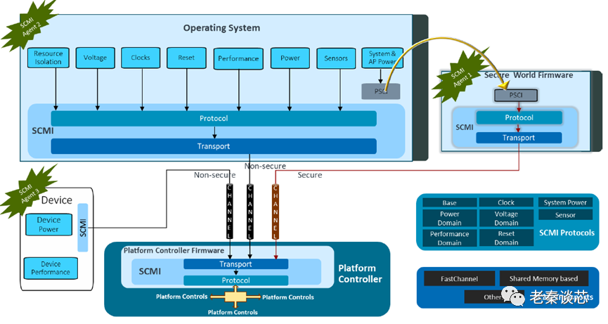 Technical Sharing | ARM Series - Power and Clock Management