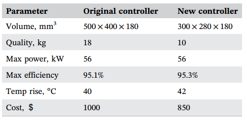 Design and Research of Permanent Magnet Synchronous Motor Controller for Electric Vehicles