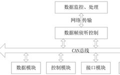 Analysis of Remote Monitoring for Bus Operation Data Based on CAN Bus